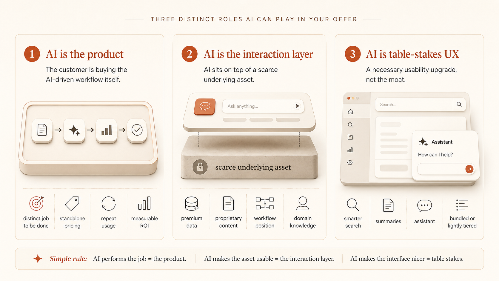 Three distinct roles AI can play in your offer: AI as the product, AI as the interaction layer, and AI as table-stakes UX
