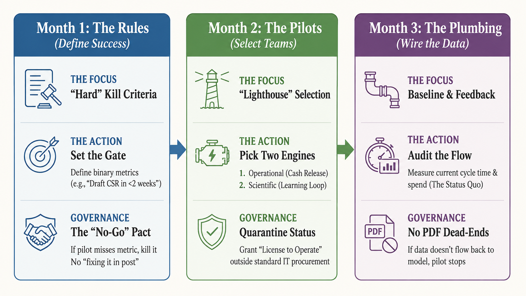 90-day mobilization plan showing month one rules, month two pilots, and month three plumbing