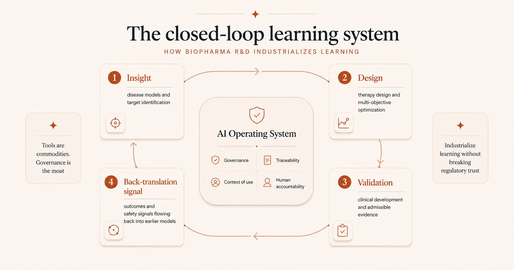 Closed-loop biopharma learning system showing Insight, Design, Validation, and Back-translation signal around an AI operating system