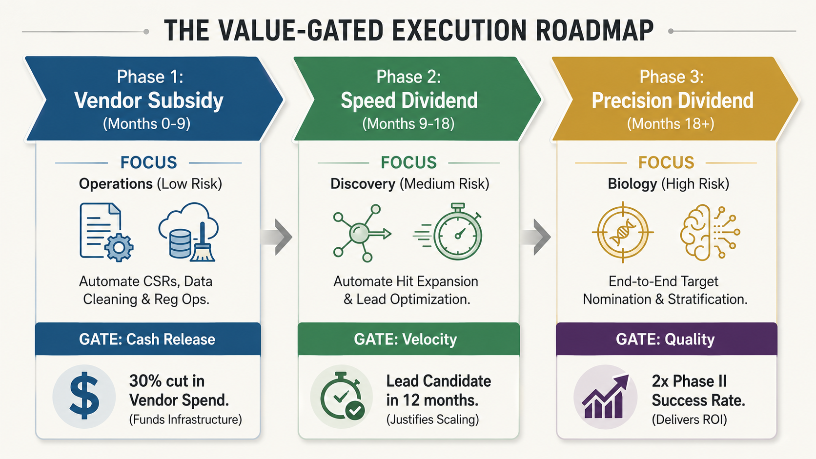 Value-gated execution roadmap showing three phases: vendor subsidy, speed dividend, and precision dividend